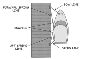 Secure Kayak/Canoe